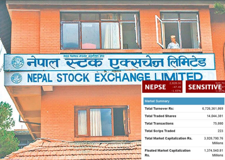 सेयर बजारमा ४७ अंकको गिरावट आउँदा लघुवित्त भने २६ दशमलव ४ अंकले बढ्यो